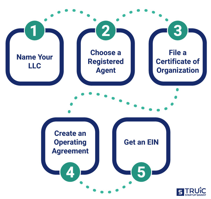 Utah LLC - Set up an LLC in Utah (Online and Easy) | TRUiC