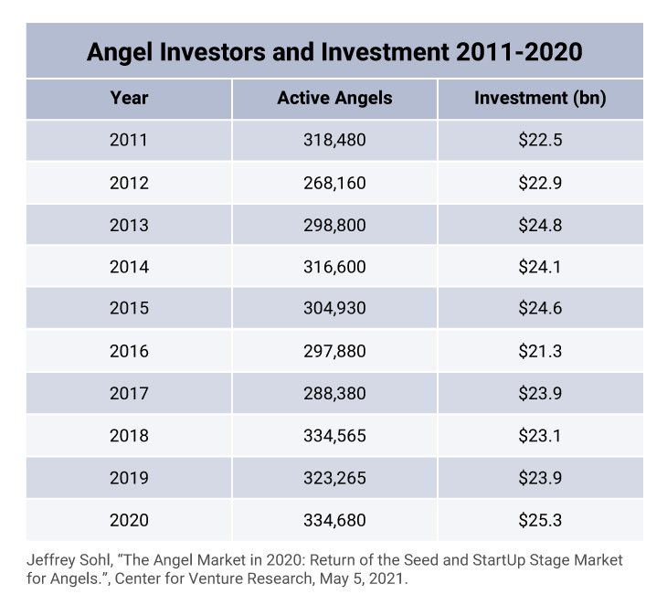 Graph showing active angel investors and investment from 2011 to 2020.