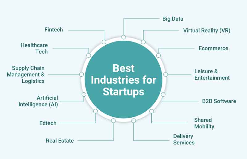 Startup Industries - Best Startup Industries 2023 | TRUiC