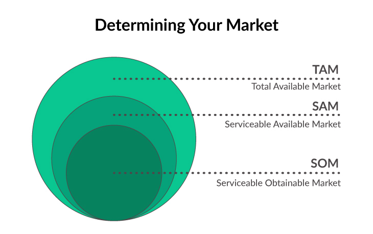 Market Sizing: Measuring Your TAM, SAM, and SOM