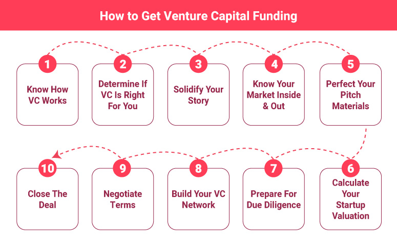 How to Get Venture Capital Funding in 10 Steps