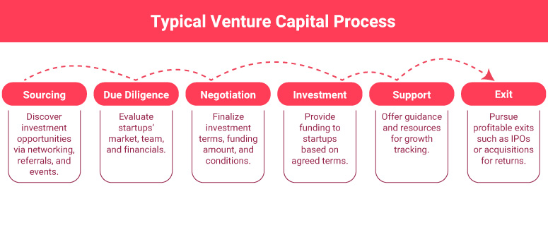 How To Get Venture Capital Funding In 10 Steps Truic